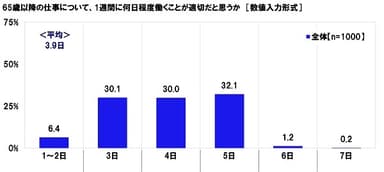 65歳以降の仕事について、1週間に何日程度働くことが適切だと思うか