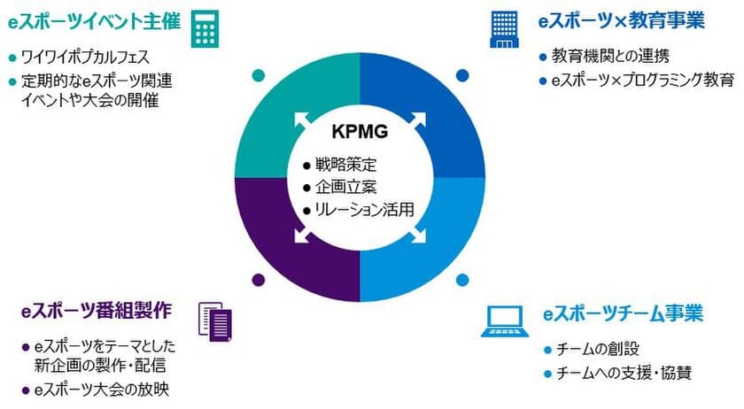 KPMGコンサルティング、ケーブルメディアワイワイの
eスポーツ事業参入における戦略立案・策定を支援