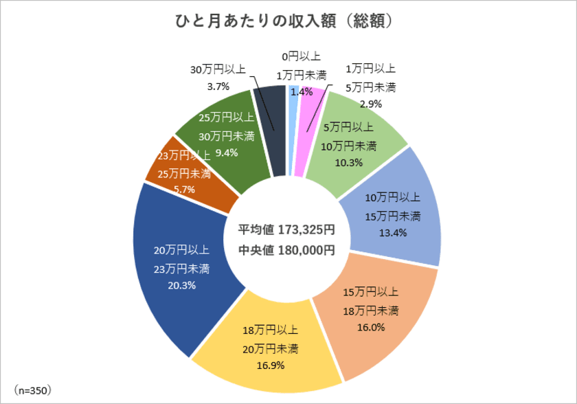 【若年女性のお金事情】20代独身女性の約6割が
「生活が苦しい」と回答(まねーぶ調べ)　