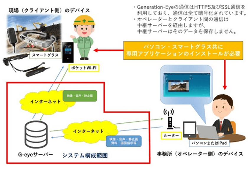 遠隔作業支援サービス「Optimal Second Sight」の
OEMサービス「Generation-Eye(G-eye)」、
国土交通省の新技術情報提供システムNETISに登録