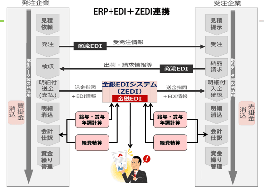 クラウドERP「SmileWorks」
『企業間電子商取引(B2BEC)機能』を標準搭載　
～取引先に「クラウドERP＋EDI」の無料版を発行！～