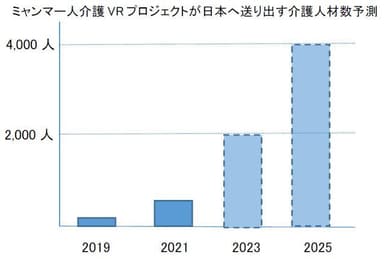 ミャンマー人介護VRプロジェクトが日本へ送り出す介護人材数予測