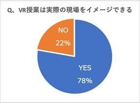 VR授業は実際の現場をイメージできるかアンケート結果