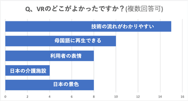 介護VR授業のどこがよかったかアンケート結果