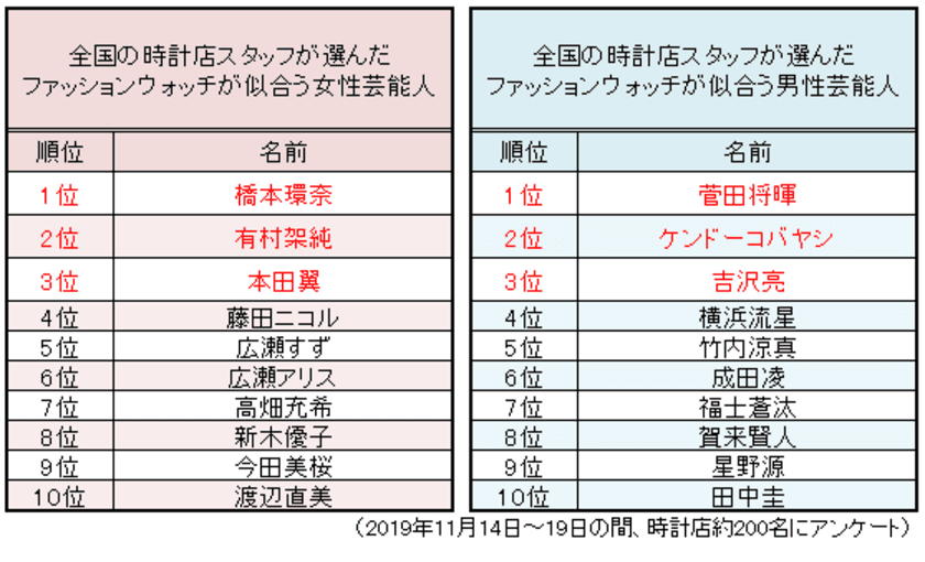 時計店スタッフ200人が選んだ 　
「ファッションウォッチが似合う芸能人ランキング」発表！！
～時計屋大賞2019～
