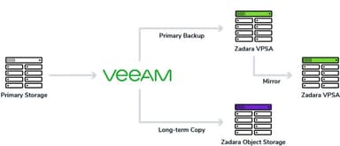 ZadaraとVeeam