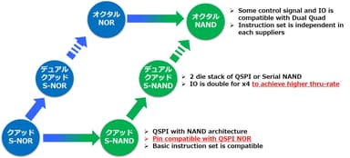 フラッシュメモリのトレンド