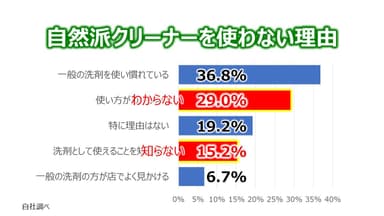 調査結果「使わない理由」