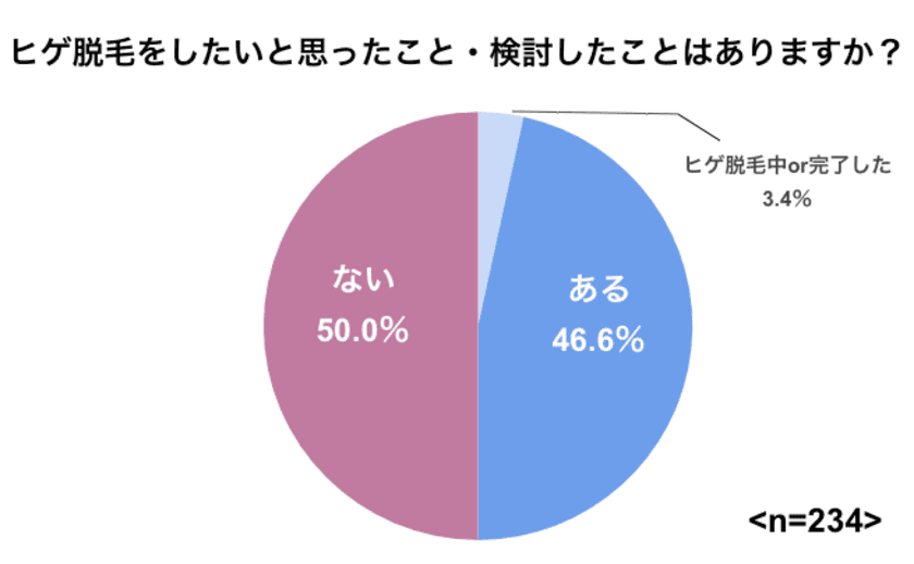 【ヒゲ脱毛意識調査】
ヒゲ脱毛したい男性は20代で約6割。
脱毛先選びの決め手は「値段」「効果」「痛みの少なさ」