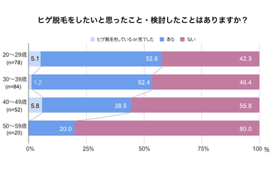 ヒゲ脱毛意向_年代別