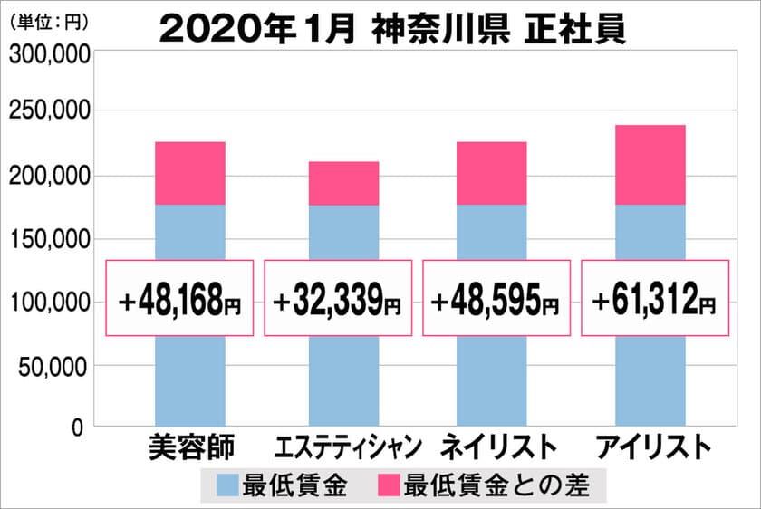 美プロ調べ「2020年1月　最低賃金から見る美容業界の給料調査」
～神奈川版～