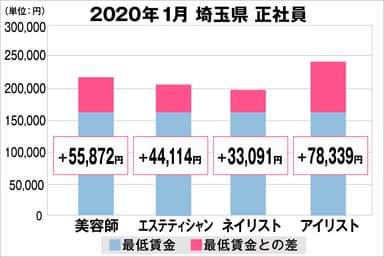 埼玉県の美容業界における採用時給料に関する調査結果（正社員）2020年1月美プロ調べ