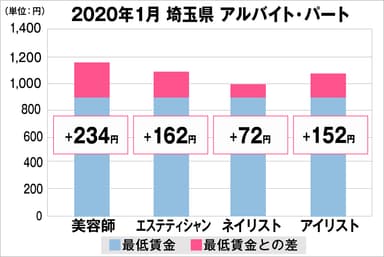 埼玉県の美容業界における採用時給料に関する調査結果（アルバイト・パート）2020年1月美プロ調べ