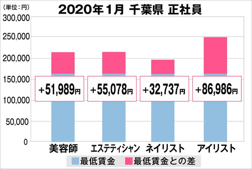 美プロ調べ「2020年1月　最低賃金から見る美容業界の給料調査」
～千葉版～