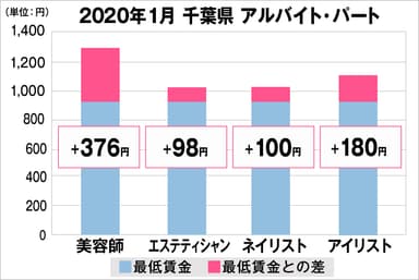 千葉県の美容業界における採用時給料に関する調査結果（アルバイト・パート）2020年1月美プロ調べ