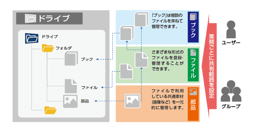 処理時間短縮、組織横断・グループ運用管理に対応
帳票管理クラウド「DocValue Contents」最新版
ユーザー登録が10秒に