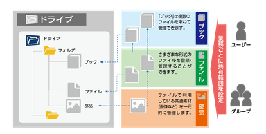 ドライブの構成