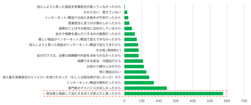 生命保険の契約・確認、約74％がデジタルを支持　
マネーツリーが保険のデジタルサービスの需要を調査