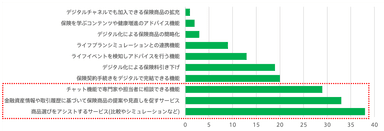 (図3)保険加入前のサービスとして期待すること