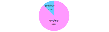 テレワークで働くことに興味はありますか？