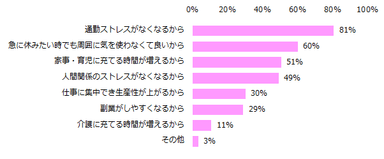 「テレワークに興味がある」と回答された方に伺います。興味を持つ理由を教えてください。（複数回答可）