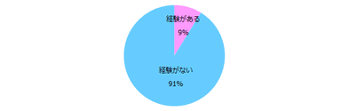 実際にこれまでテレワークで働いた経験はありますか？