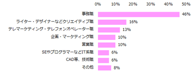 「テレワークの経験がある」と回答した方に伺います。テレワークでどんな仕事をしましたか？ （複数回答可）