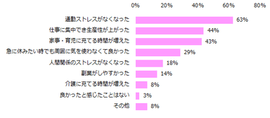 「テレワークの経験がある」と回答した方に伺います。テレワークで働いてよかったと感じたことは何ですか？（複数回答可）