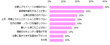 「テレワークの経験がある」と回答した方に伺います。テレワークで難しいと感じたことは何ですか。（複数回答可）