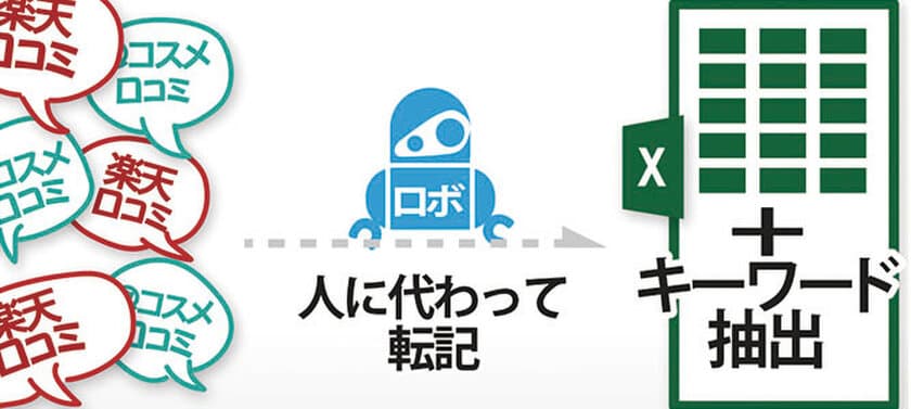 口コミ収集＆その口コミからキーワード抽出をロボットが代行！
「楽天、＠コスメの商品レビュー取得」RPAアプリ