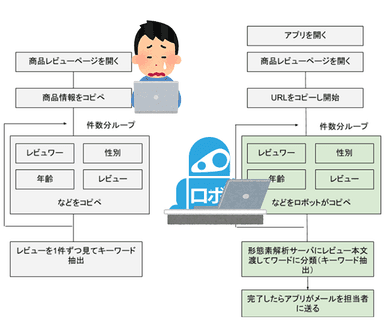 人の作業をロボットが正確・高速に行います