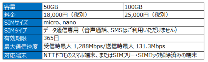 BIGLOBEモバイルが法人向け
「BIGLOBEプリペイドSIM365」の提供を開始　
～365日利用可能な50GBと100GBの2種類を用意～