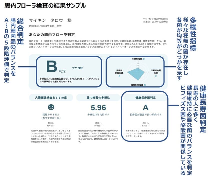 ＜知るほど得する大腸レポート 第3弾＞
アスリートの身体づくりに注目！
海外遠征中は食生活の乱れで腸内フローラは悪化する？