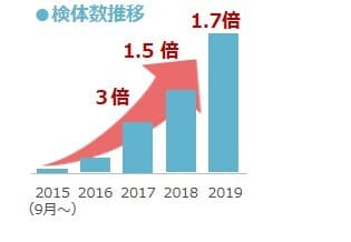 検体数推移グラフ