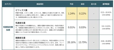 短鎖脂肪酸指標(20代女性／アスリート)