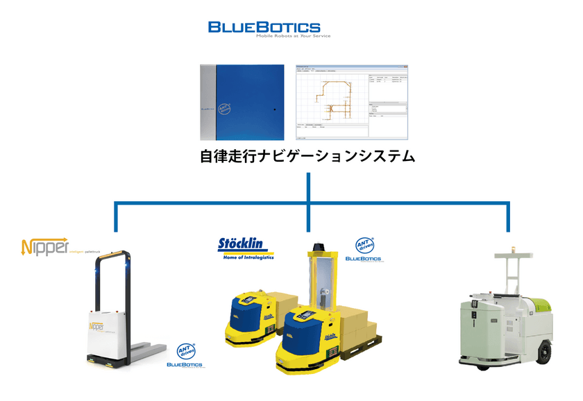 アルテック　自律走行フォーク型搬送ロボットの
デモンストレーションを実施　
国内初、複数メーカーの自律走行型車両の
集中管理・運行に成功