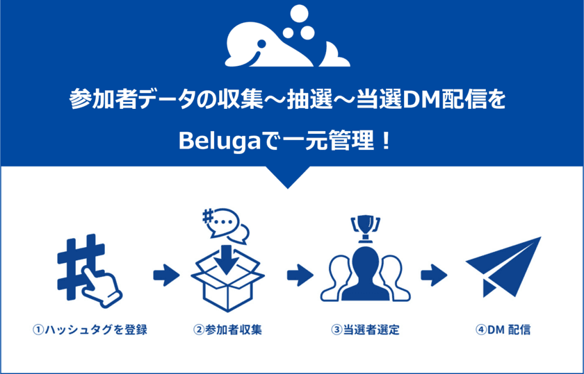 新機能追加で効率的なTwitterキャンペーン実施が可能に！
ユニークビジョンのSNS統合管理ツール『Beluga』