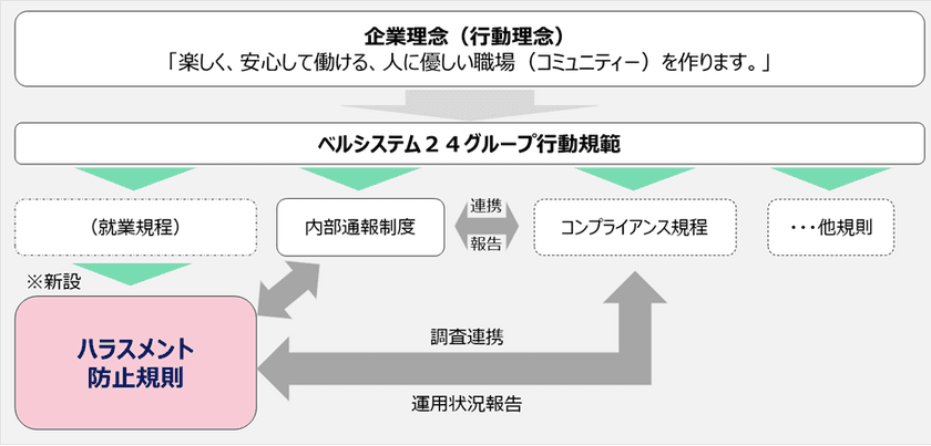 ベルシステム24、職場における“あらゆるハラスメント撲滅“に向けて取り組みを強化