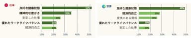 「良い生活にとって重要な要素」は健康。２位は世界では「経済」、日本では「精神」。 さらに若い世代はワークライフバランスを重んじるも恋愛や子供を作ることには及び腰