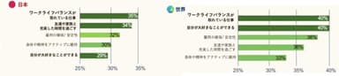 世界的に求められる「ワークライフバランス」と「好きなことができる仕事」