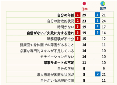 仕事機会の阻害要因の1位は、世界で「お金」、日本では「年齢」