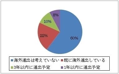 【全体】海外進出の予定はあるか