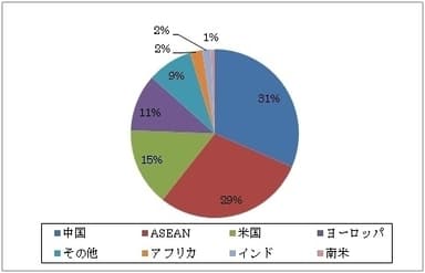 海外進出の候補地域