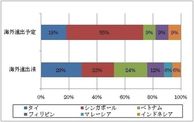 ASEAN進出有無別の進出候補国（進出国）