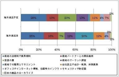 海外進出における不安な点や課題