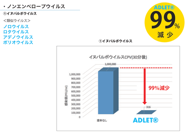 ノンエンベロープウイルス抗ウイルス機能について