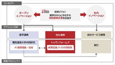 当社経営ビジョンにもとづく、本共同開発の位置づけ