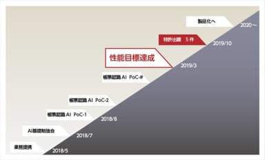 帳票認識AIの開発過程