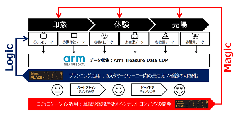 朝日広告社、媒体社と広告主のデータを連携し、
双方のマーケティングを支援する
企業間データプラットフォーム
「Golden Journey Place(TM)」を発表