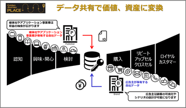 「Golden Journey Place(TM)」の媒体社にとってのメリット